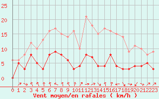 Courbe de la force du vent pour Ble / Mulhouse (68)