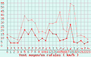 Courbe de la force du vent pour Chambry / Aix-Les-Bains (73)