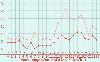 Courbe de la force du vent pour Le Puy - Loudes (43)