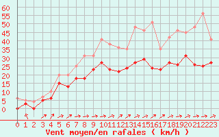 Courbe de la force du vent pour Avord (18)