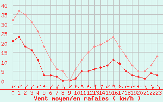 Courbe de la force du vent pour Xert / Chert (Esp)