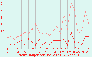 Courbe de la force du vent pour Chamonix-Mont-Blanc (74)