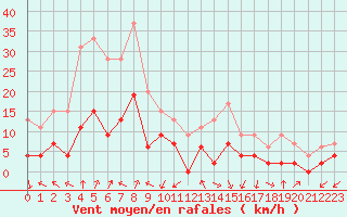 Courbe de la force du vent pour Grenoble/agglo Le Versoud (38)