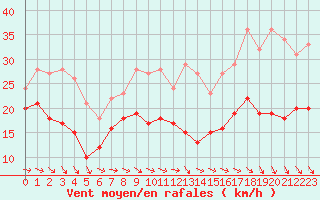 Courbe de la force du vent pour Cap Ferret (33)