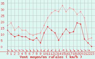 Courbe de la force du vent pour Paray-le-Monial - St-Yan (71)