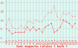 Courbe de la force du vent pour Chteauroux (36)