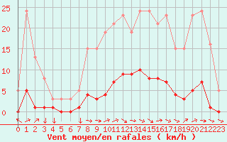 Courbe de la force du vent pour Pertuis - Grand Cros (84)