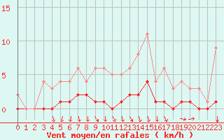 Courbe de la force du vent pour Fains-Veel (55)