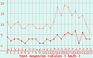 Courbe de la force du vent pour Boulaide (Lux)