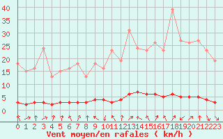 Courbe de la force du vent pour Saclas (91)