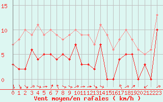 Courbe de la force du vent pour Albi (81)