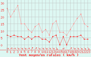 Courbe de la force du vent pour Gourdon (46)