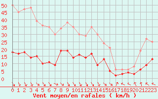 Courbe de la force du vent pour Carpentras (84)