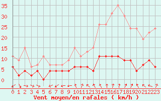 Courbe de la force du vent pour Bourg-Saint-Maurice (73)