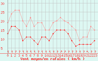 Courbe de la force du vent pour Troyes (10)