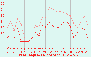 Courbe de la force du vent pour Orly (91)