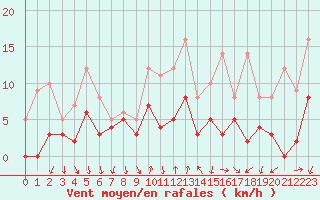 Courbe de la force du vent pour Bourg-Saint-Maurice (73)