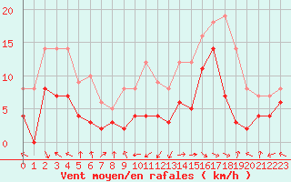 Courbe de la force du vent pour Rodez (12)