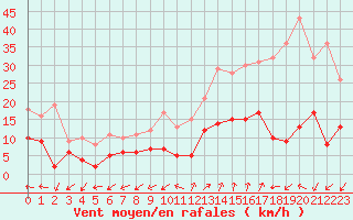 Courbe de la force du vent pour Saint-Auban (04)