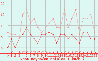 Courbe de la force du vent pour Lyon - Saint-Exupry (69)