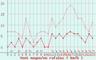 Courbe de la force du vent pour Brive-Laroche (19)