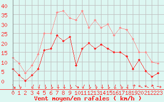 Courbe de la force du vent pour Orange (84)