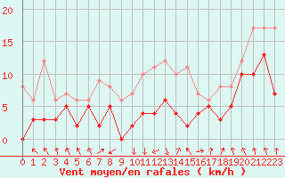 Courbe de la force du vent pour Chambry / Aix-Les-Bains (73)