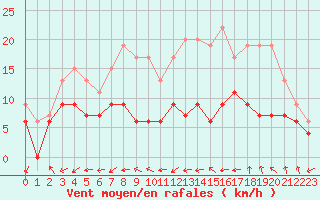 Courbe de la force du vent pour Avord (18)