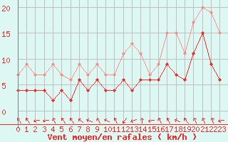 Courbe de la force du vent pour Nancy - Ochey (54)