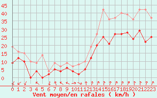Courbe de la force du vent pour Valence (26)