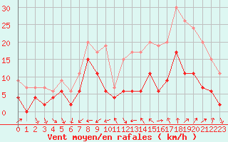 Courbe de la force du vent pour Nmes - Courbessac (30)