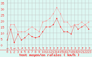 Courbe de la force du vent pour Evreux (27)
