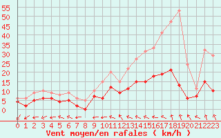 Courbe de la force du vent pour Chartres (28)