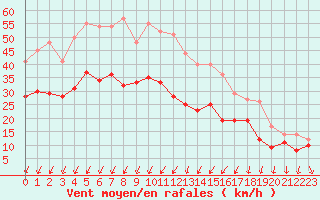 Courbe de la force du vent pour Albert-Bray (80)