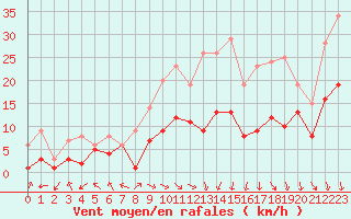Courbe de la force du vent pour Nancy - Essey (54)