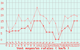 Courbe de la force du vent pour Grenoble/St-Etienne-St-Geoirs (38)