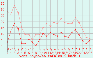 Courbe de la force du vent pour Salon-de-Provence (13)