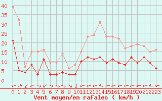 Courbe de la force du vent pour Nancy - Ochey (54)