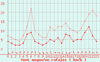 Courbe de la force du vent pour Strasbourg (67)