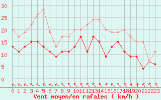 Courbe de la force du vent pour Beauvais (60)