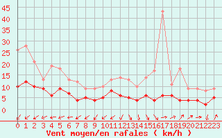 Courbe de la force du vent pour Nantes (44)