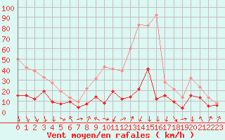 Courbe de la force du vent pour Chambry / Aix-Les-Bains (73)