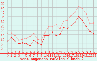 Courbe de la force du vent pour La Rochelle - Aerodrome (17)