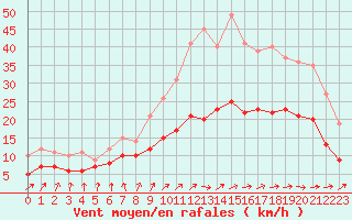 Courbe de la force du vent pour Nantes (44)