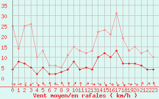 Courbe de la force du vent pour Carpentras (84)