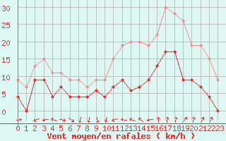 Courbe de la force du vent pour Nmes - Garons (30)