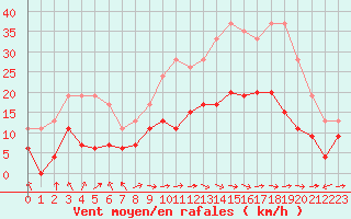 Courbe de la force du vent pour Ble / Mulhouse (68)