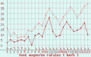 Courbe de la force du vent pour Salon-de-Provence (13)