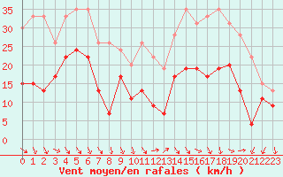 Courbe de la force du vent pour Millau - Soulobres (12)