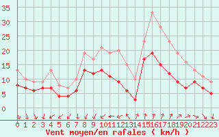 Courbe de la force du vent pour Montpellier (34)